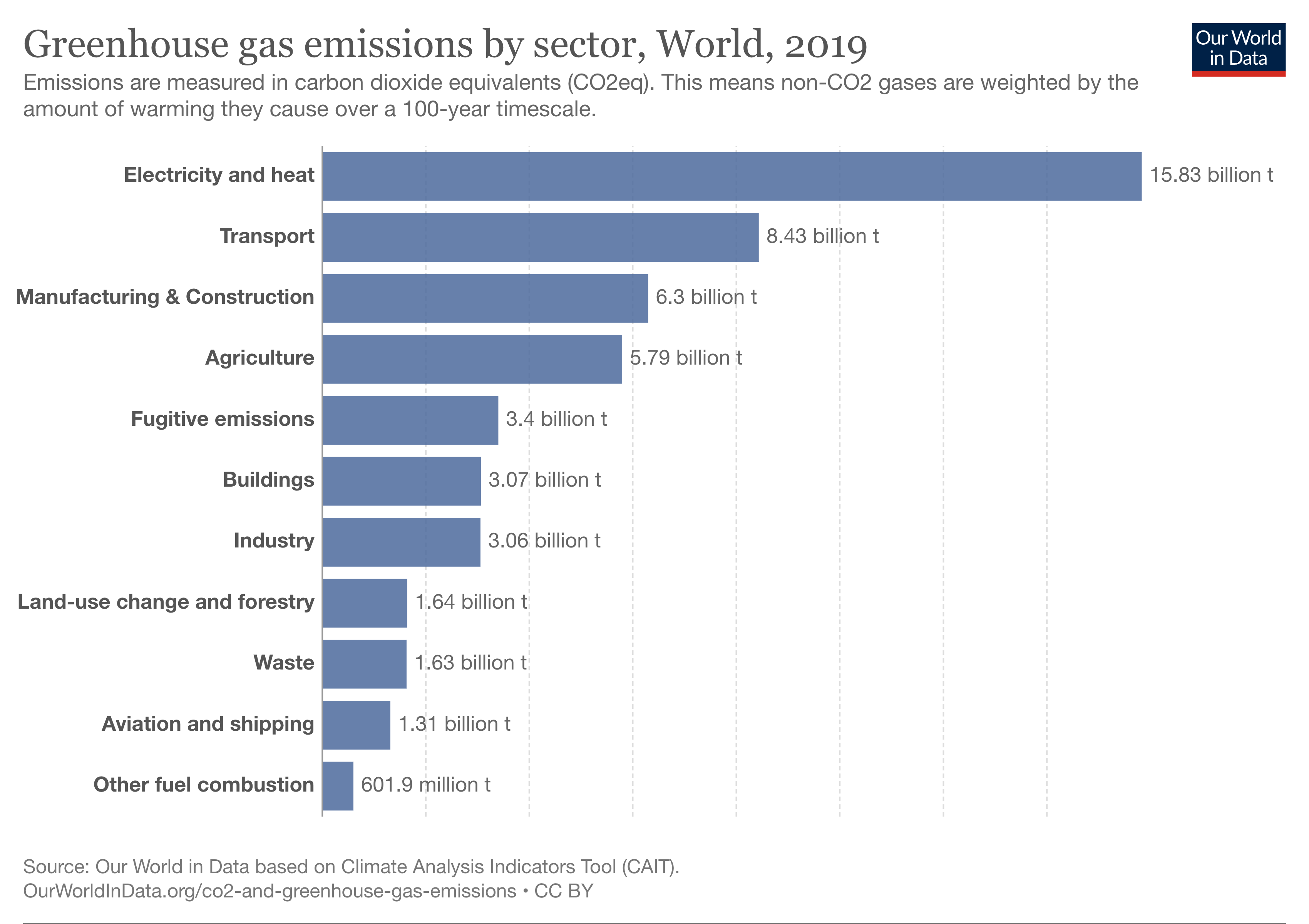 Die Abbildung zeigt die globalen THG-Emissionen aufgeteilt nach Sektoren.